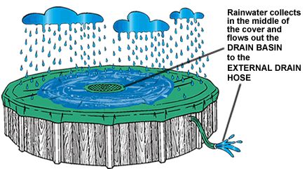How EZ Drain Works