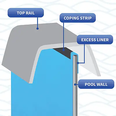 Coping strip on a pool wall