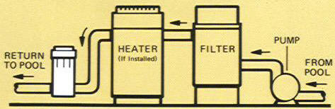 Hayward CL200 In Line Chlorinator